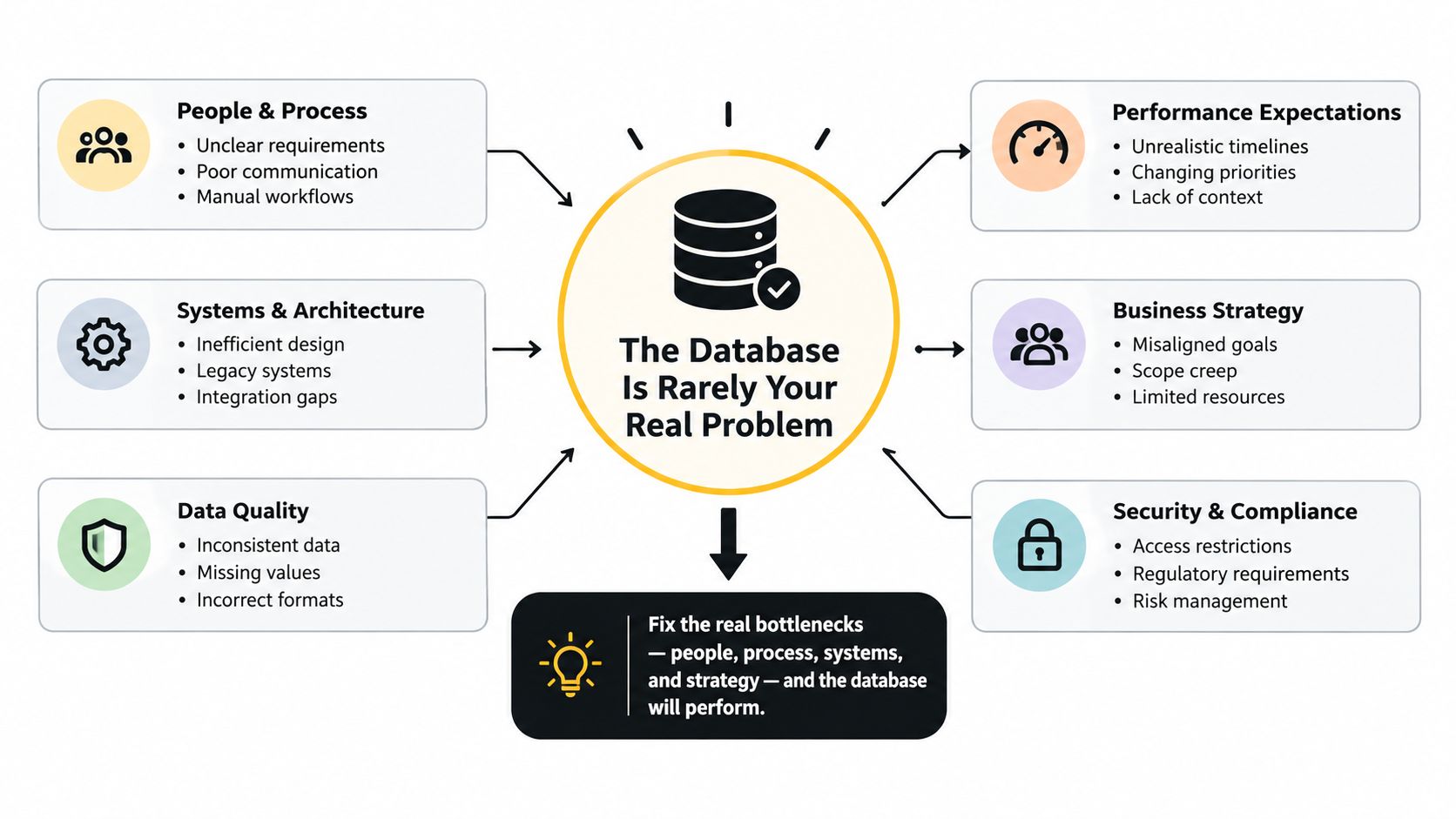A diagram illustrating that database performance issues are often caused by business processes rather than the database itself.