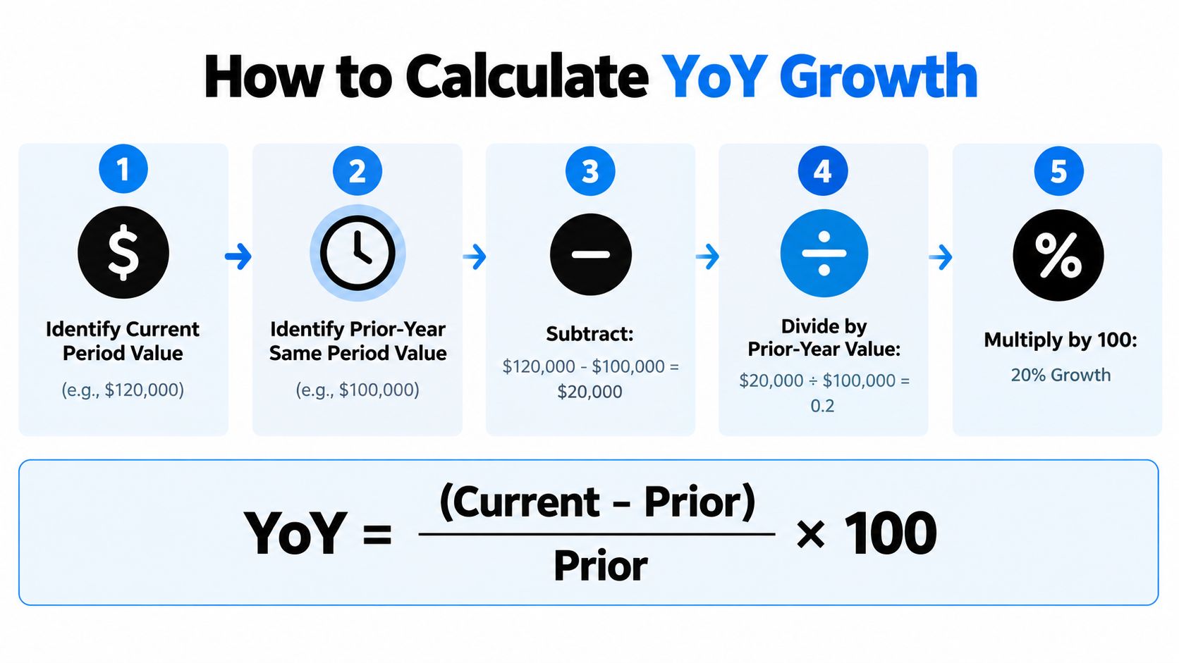 A step-by-step infographic showing how to calculate year over year growth using a simple formula.