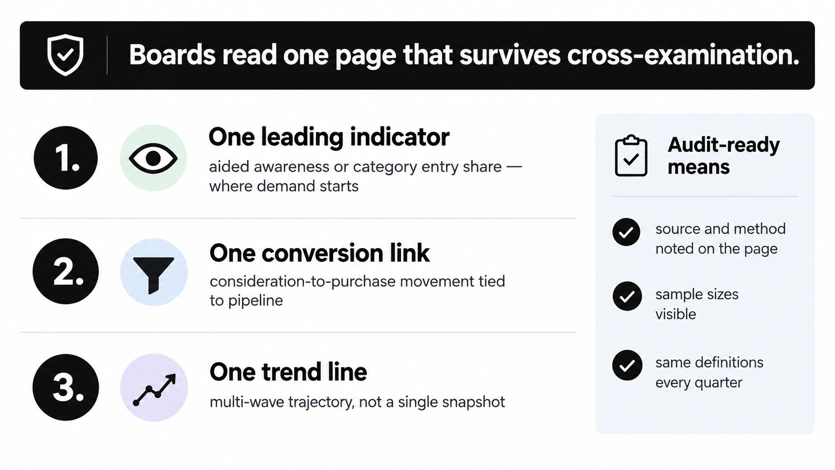 An infographic titled Boards read one page that survives cross-examination outlining three essential audit-ready brand health metrics.