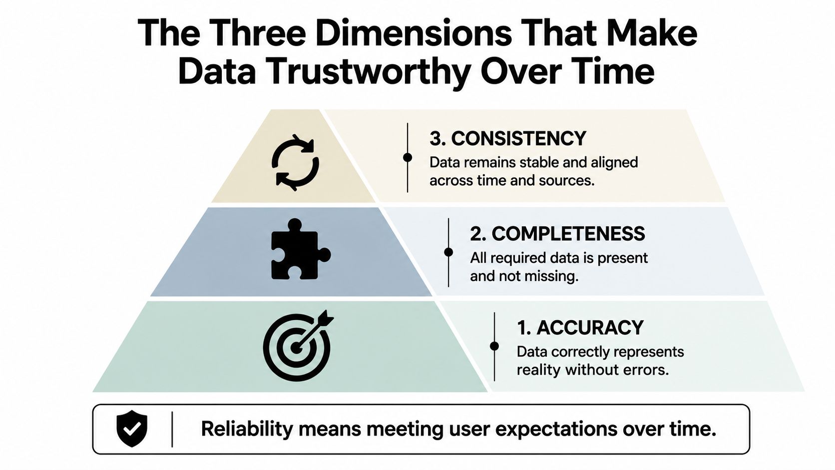 A diagram illustrating the three dimensions of data trustworthiness: accuracy, completeness, and consistency, defining reliability.