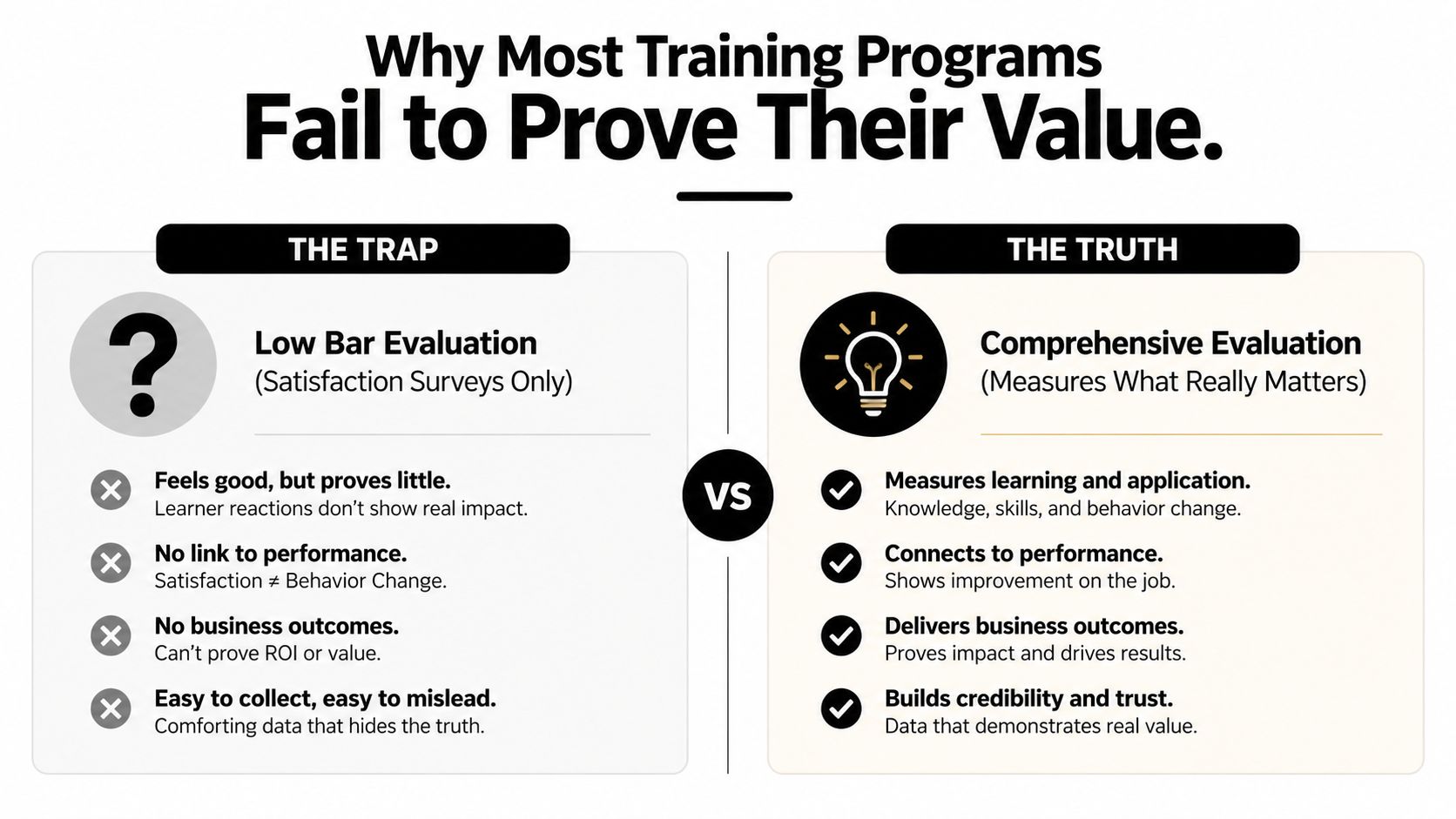 A comparative chart illustrating why most training programs fail to prove value through low bar versus comprehensive evaluation.