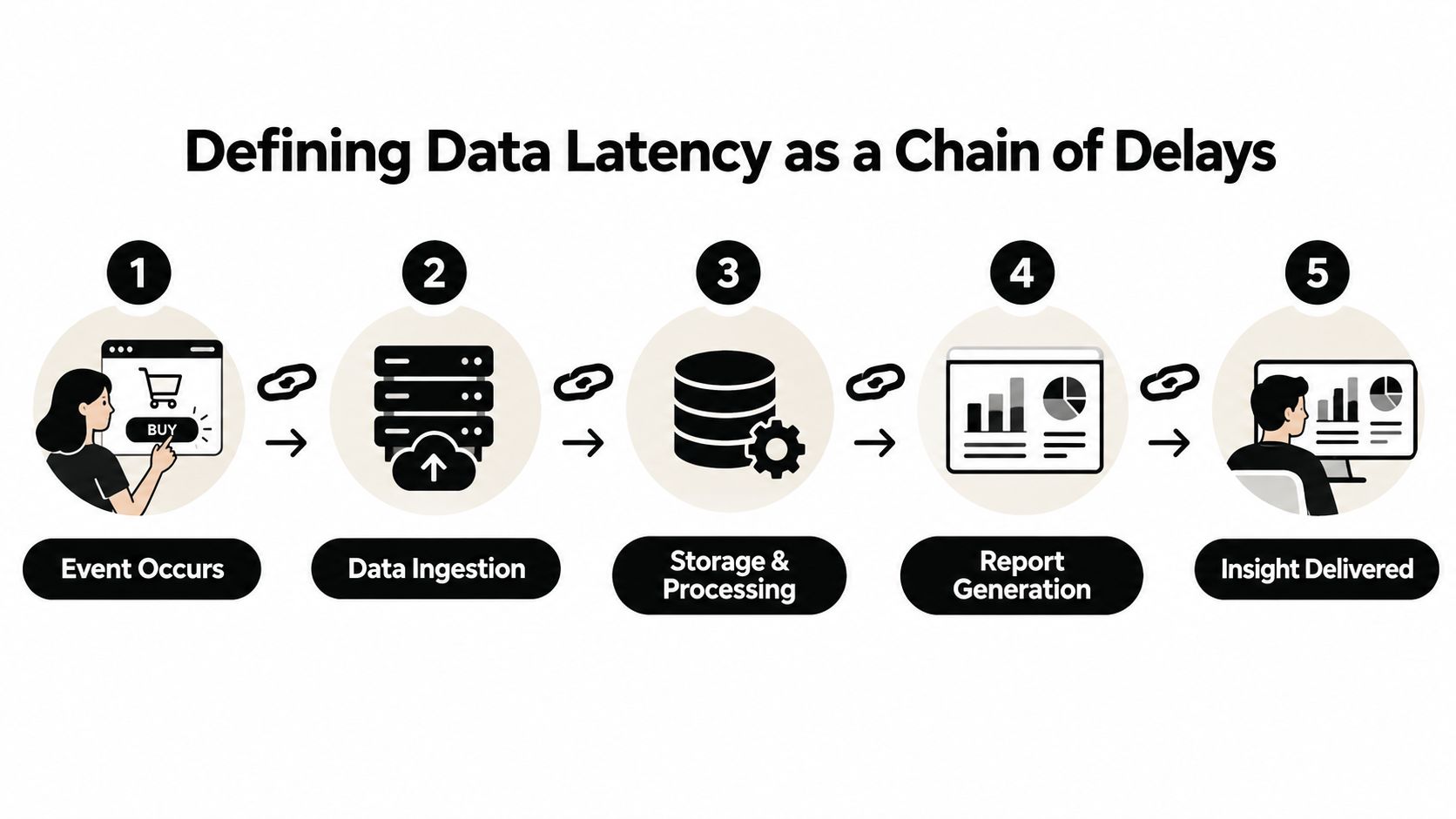A five-step diagram illustrating the process of data latency from event occurrence to final insight delivery.