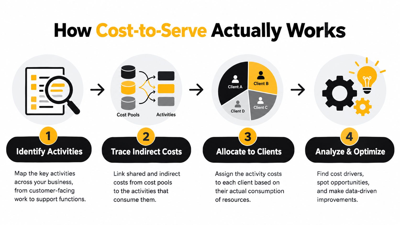 A four-step infographic explaining the business cost-to-serve analysis process from identifying activities to optimization.