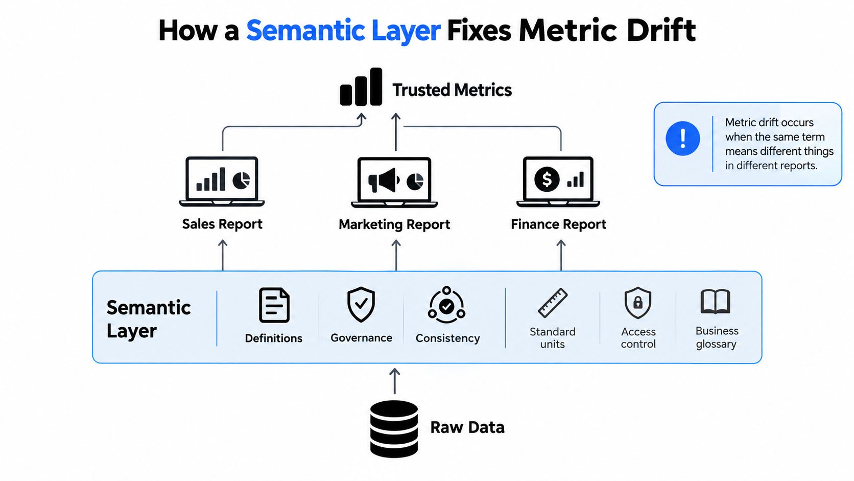 A diagram illustrating how a semantic layer fixes metric drift by centralizing data definitions and business governance.