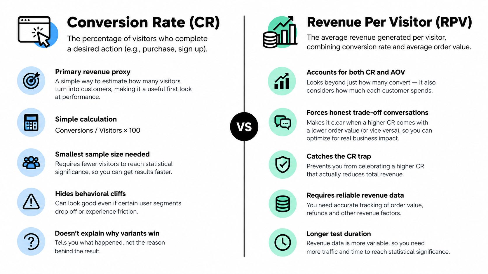 A comparative chart explaining the differences between conversion rate and revenue per visitor metrics for business optimization.