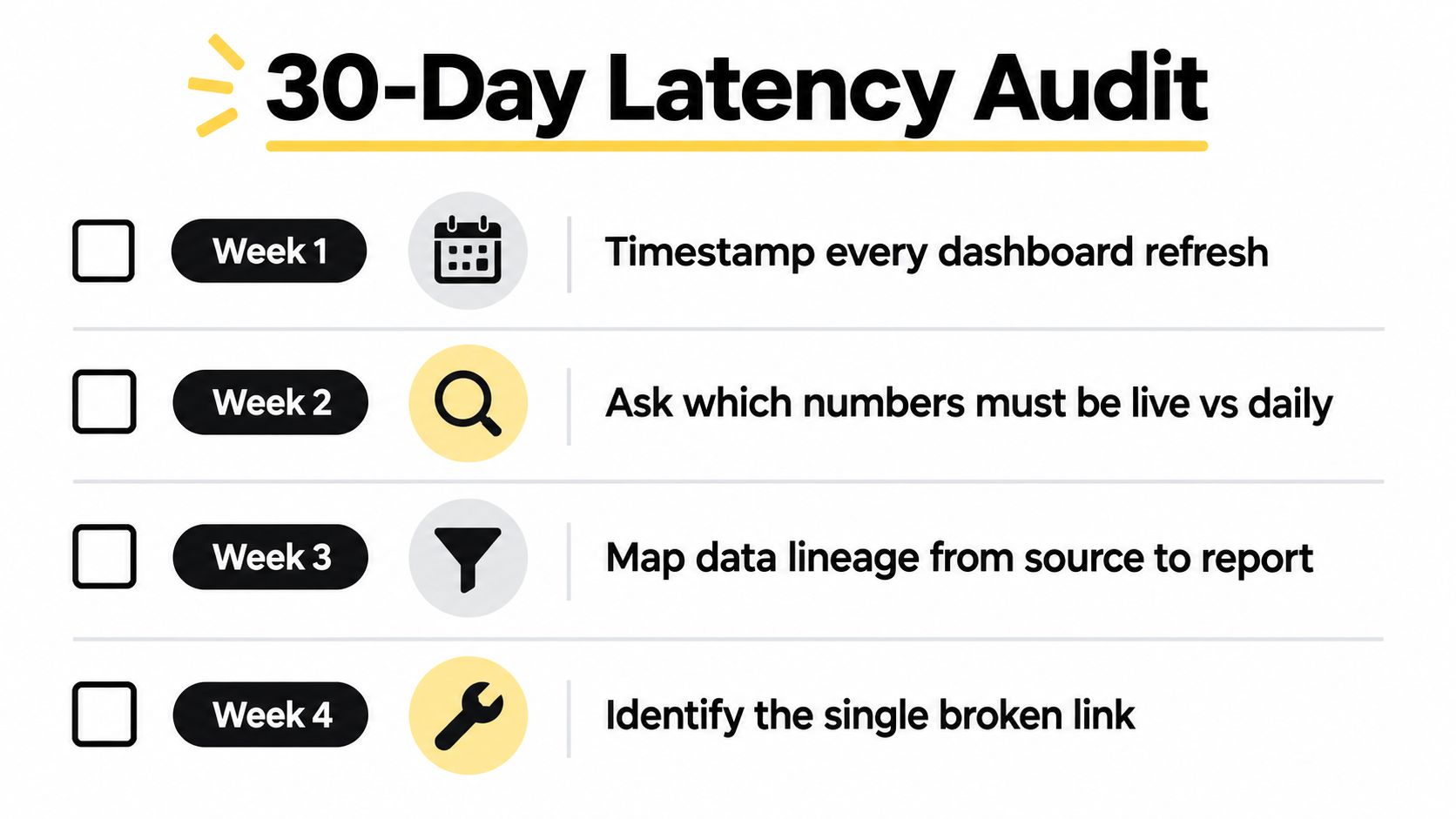 A 30-day data latency audit checklist outlining four weekly steps to optimize dashboard performance.