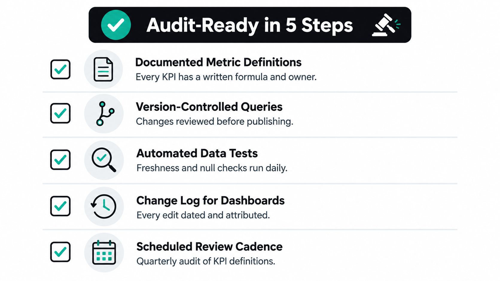 A checklist infographic titled Audit-Ready in 5 Steps showing data governance practices for business intelligence.
