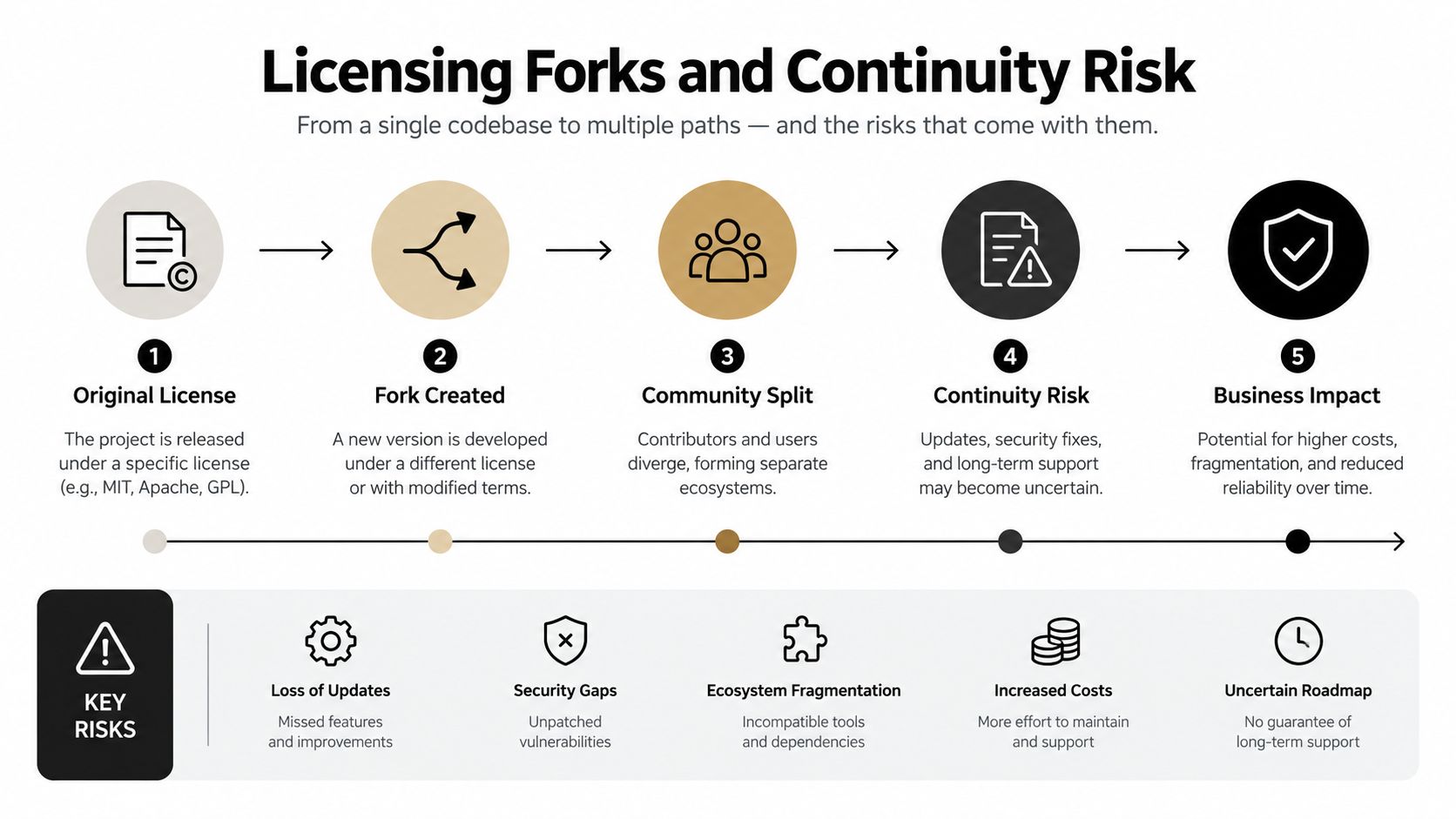A diagram illustrating the progression from original open-source licenses to licensing forks and their associated business continuity risks.