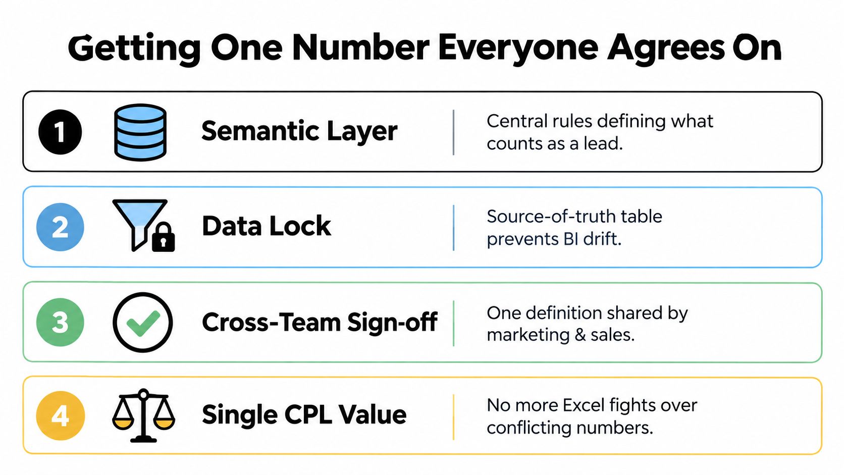 A four-step infographic illustrating the process of establishing a unified cost per lead calculation for teams.