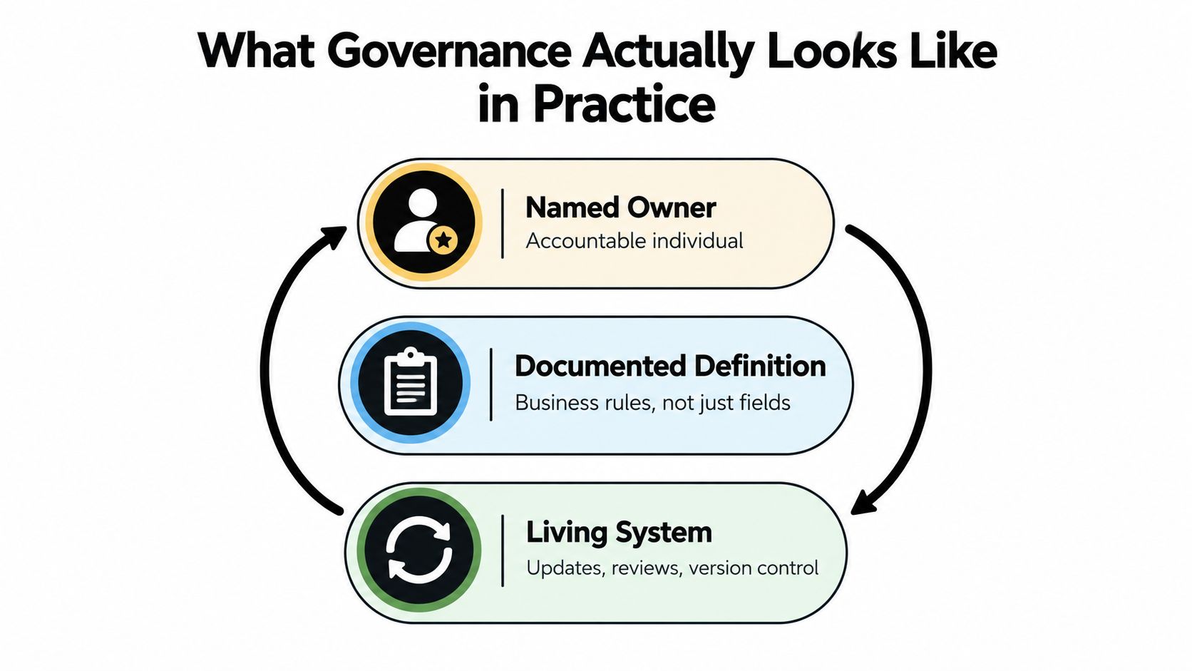 A diagram illustrating the three essential pillars of practical data governance: Named Owner, Documented Definition, and Living System.