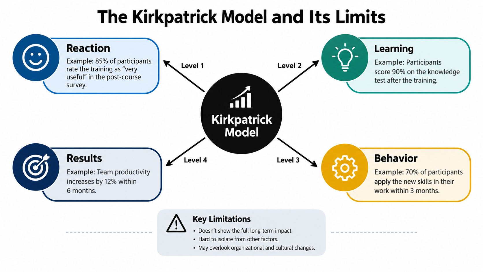 A diagram illustrating the four levels of the Kirkpatrick Model for measuring training effectiveness and its limitations.