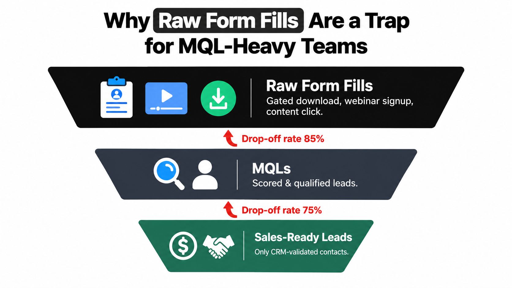 A funnel diagram illustrating the high drop-off rates between raw form fills, MQLs, and sales-ready leads.