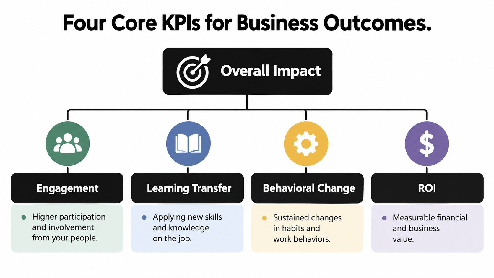 A diagram illustrating four core KPIs for business outcomes: Engagement, Learning Transfer, Behavioral Change, and ROI.