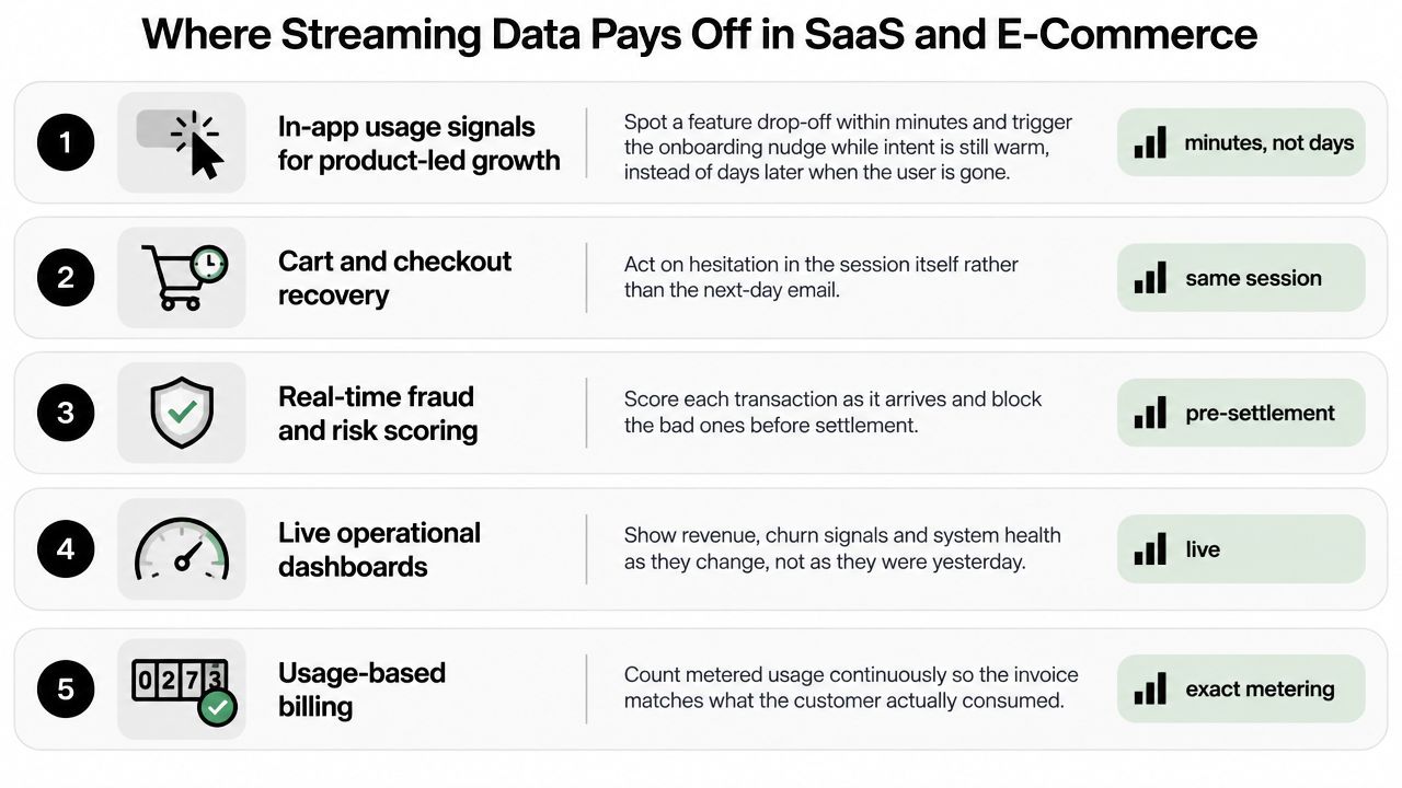 A list showing five key business use cases for real-time streaming data in SaaS and e-commerce applications.