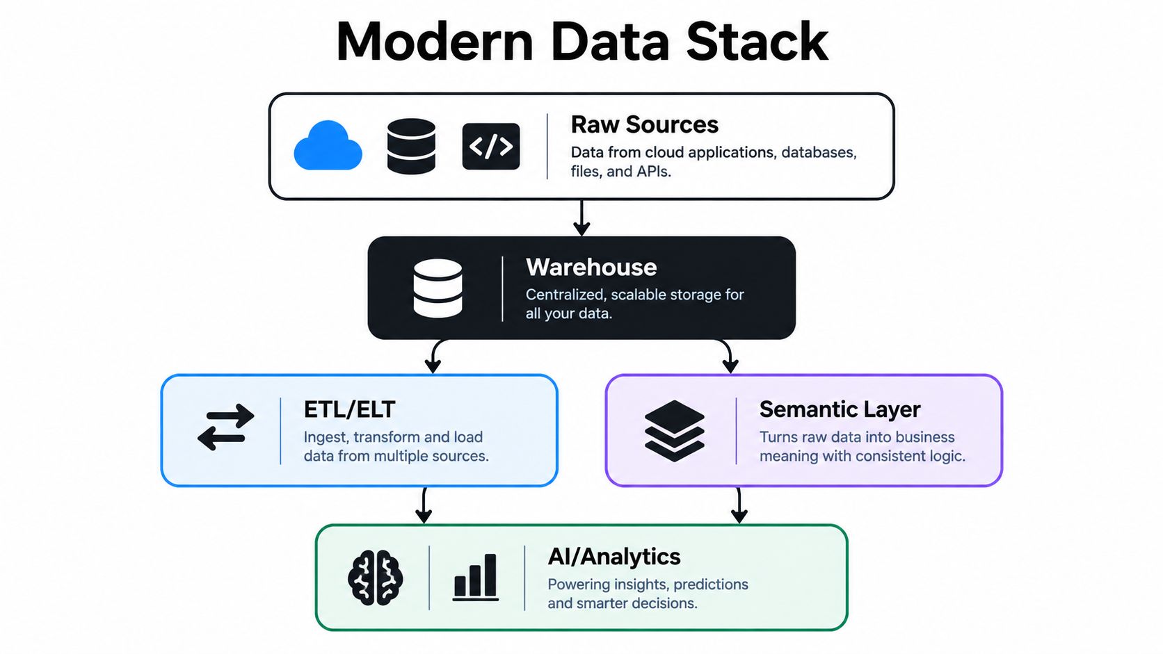 A diagram illustrating the Modern Data Stack workflow from raw sources through the warehouse to analytics.