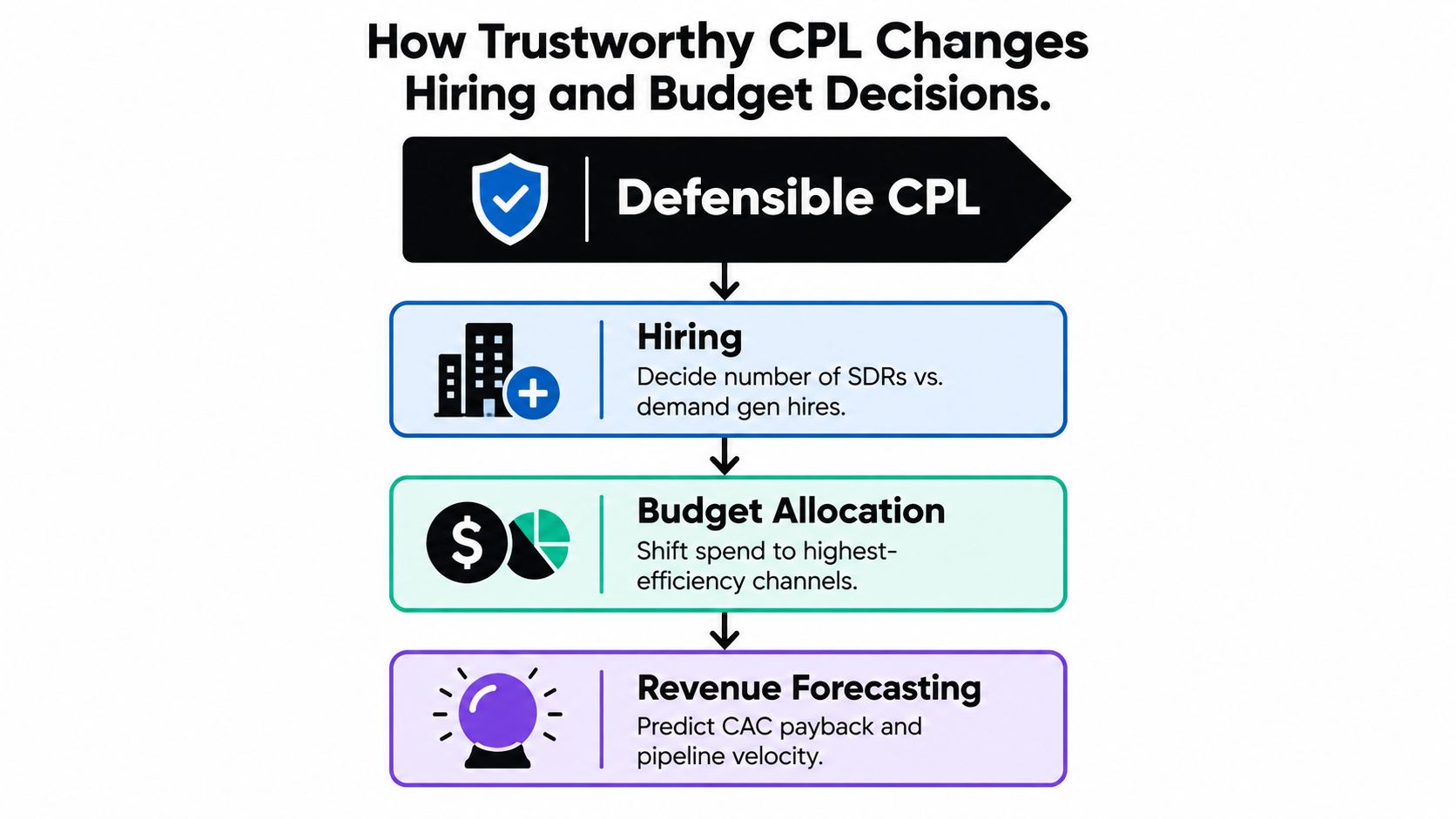 A flowchart showing how Defensible CPL influences hiring, budget allocation, and revenue forecasting decisions.