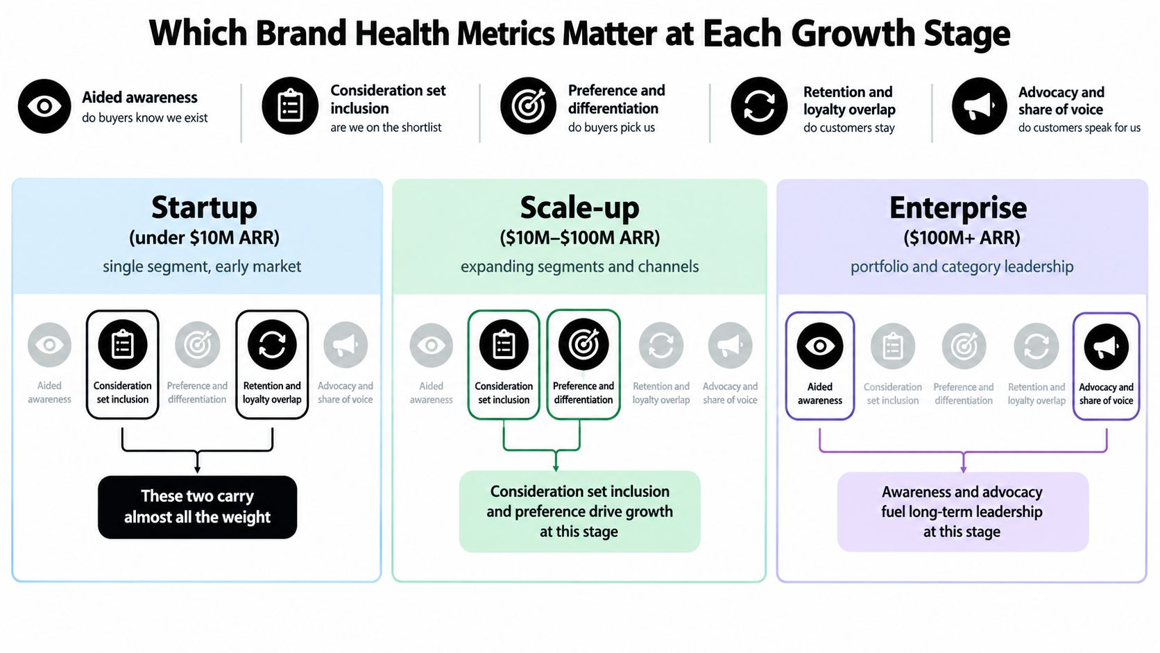 A chart illustrating key brand health metrics essential for startup, scale-up, and enterprise business growth stages.