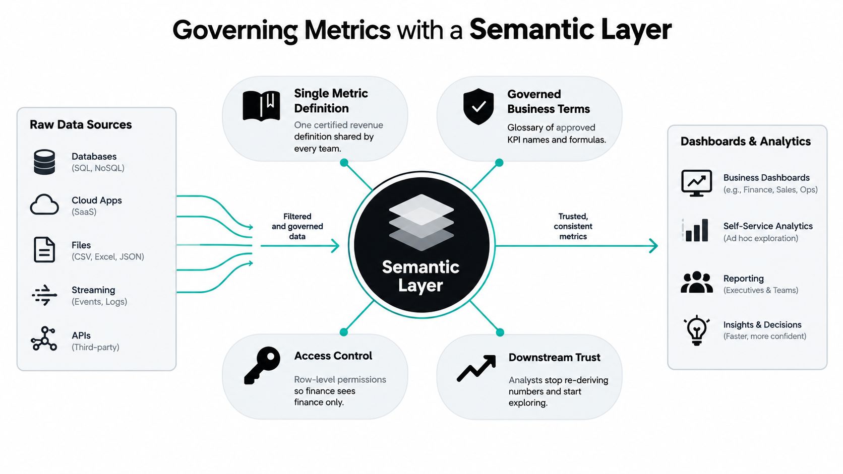 A diagram illustrating how a semantic layer centralizes data to provide governed metrics for business intelligence.