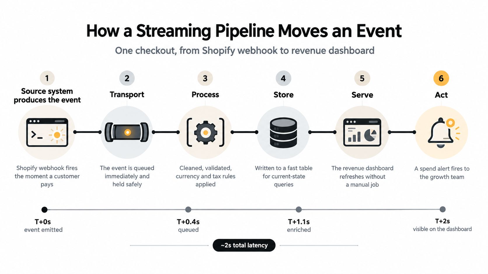 A diagram illustrating the six steps of a streaming data pipeline from event source to dashboard action.