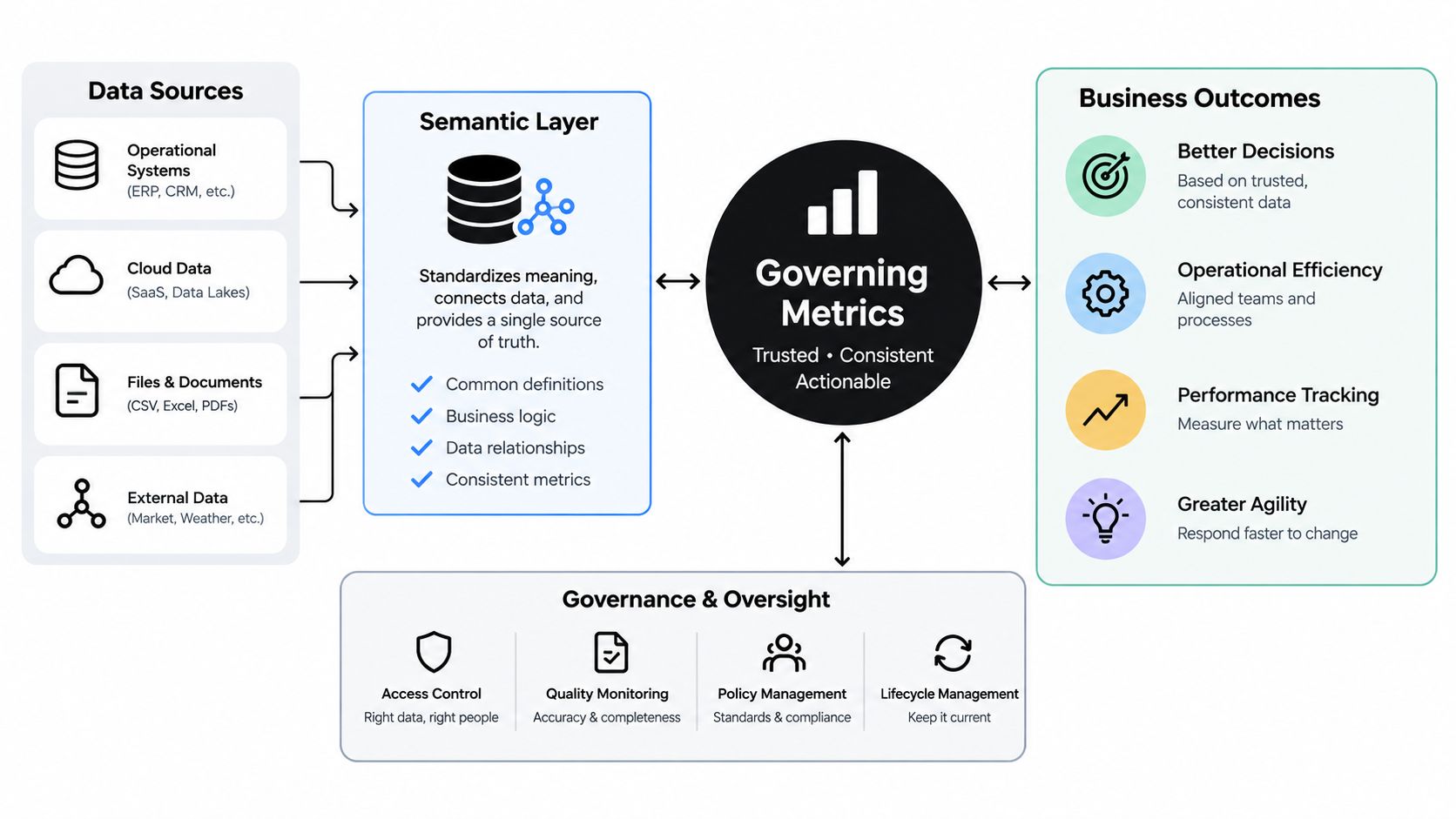 A diagram illustrating how data sources and governance strategies combine to create trusted, actionable business metrics.