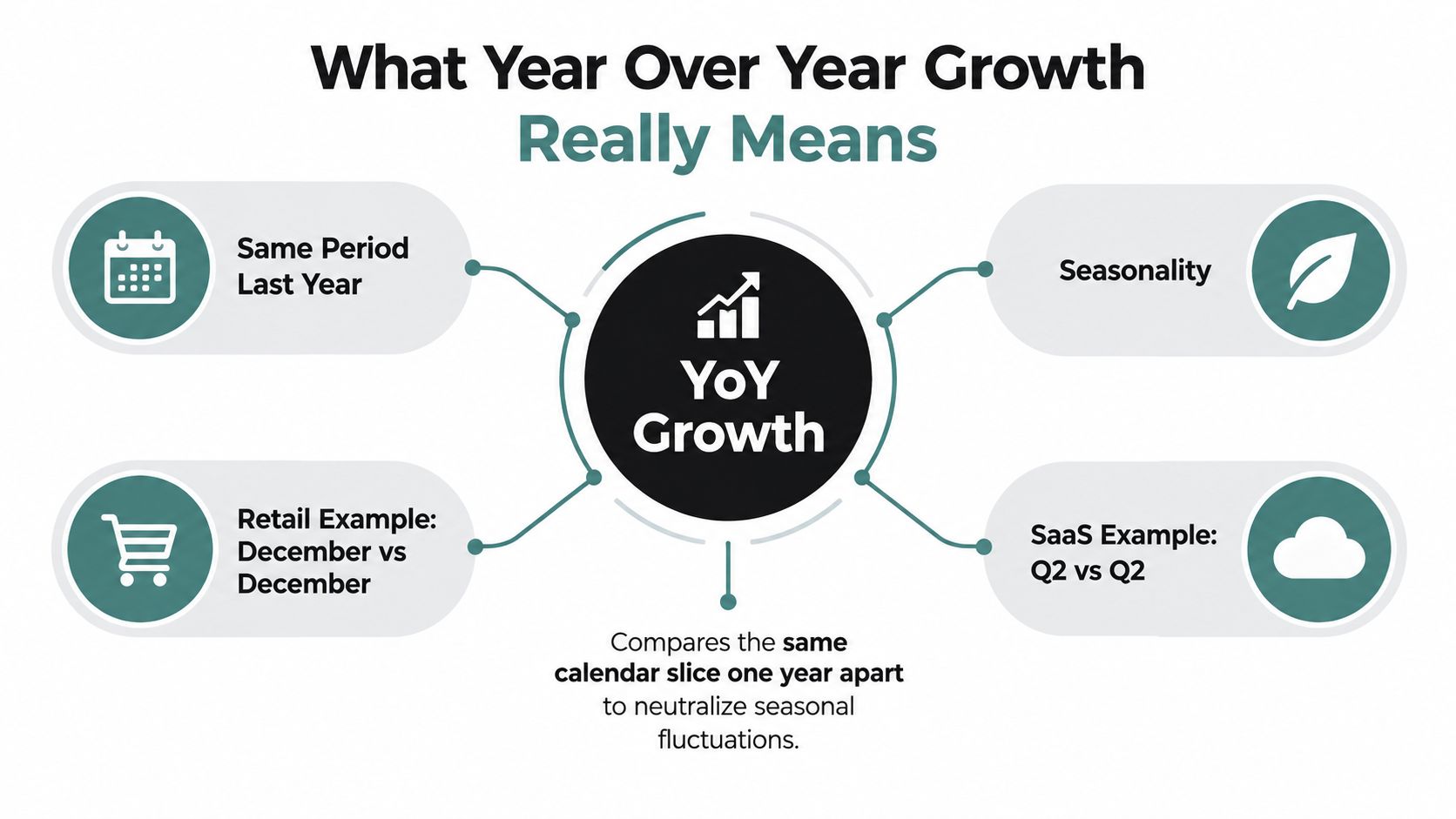 An infographic explaining Year Over Year growth by comparing the same calendar periods one year apart.
