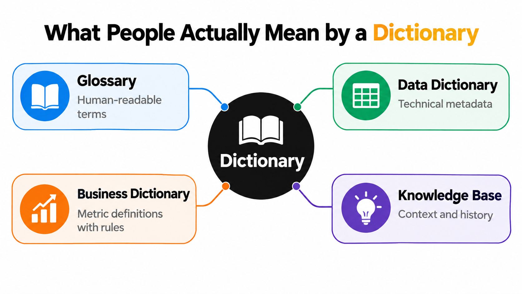 A diagram illustrating the four distinct types of dictionaries including Glossary, Data Dictionary, Business Dictionary, and Knowledge Base.
