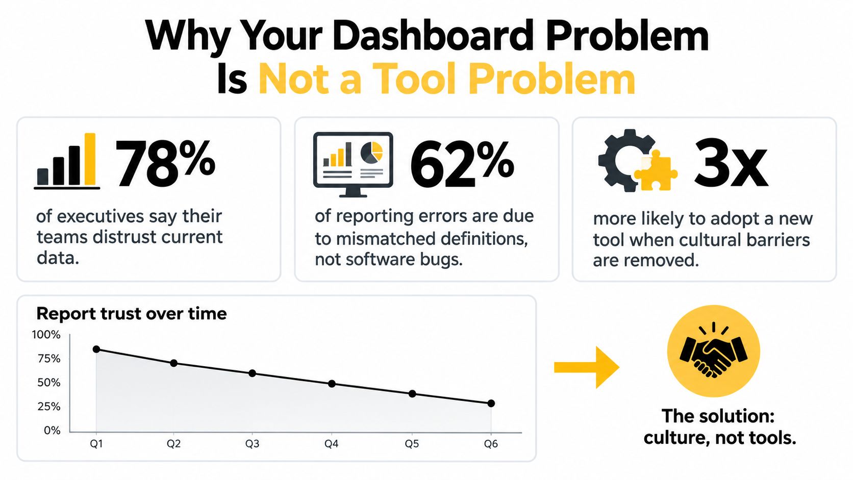 An infographic titled Why Your Dashboard Problem Is Not a Tool Problem, showing data about organizational culture and trust.