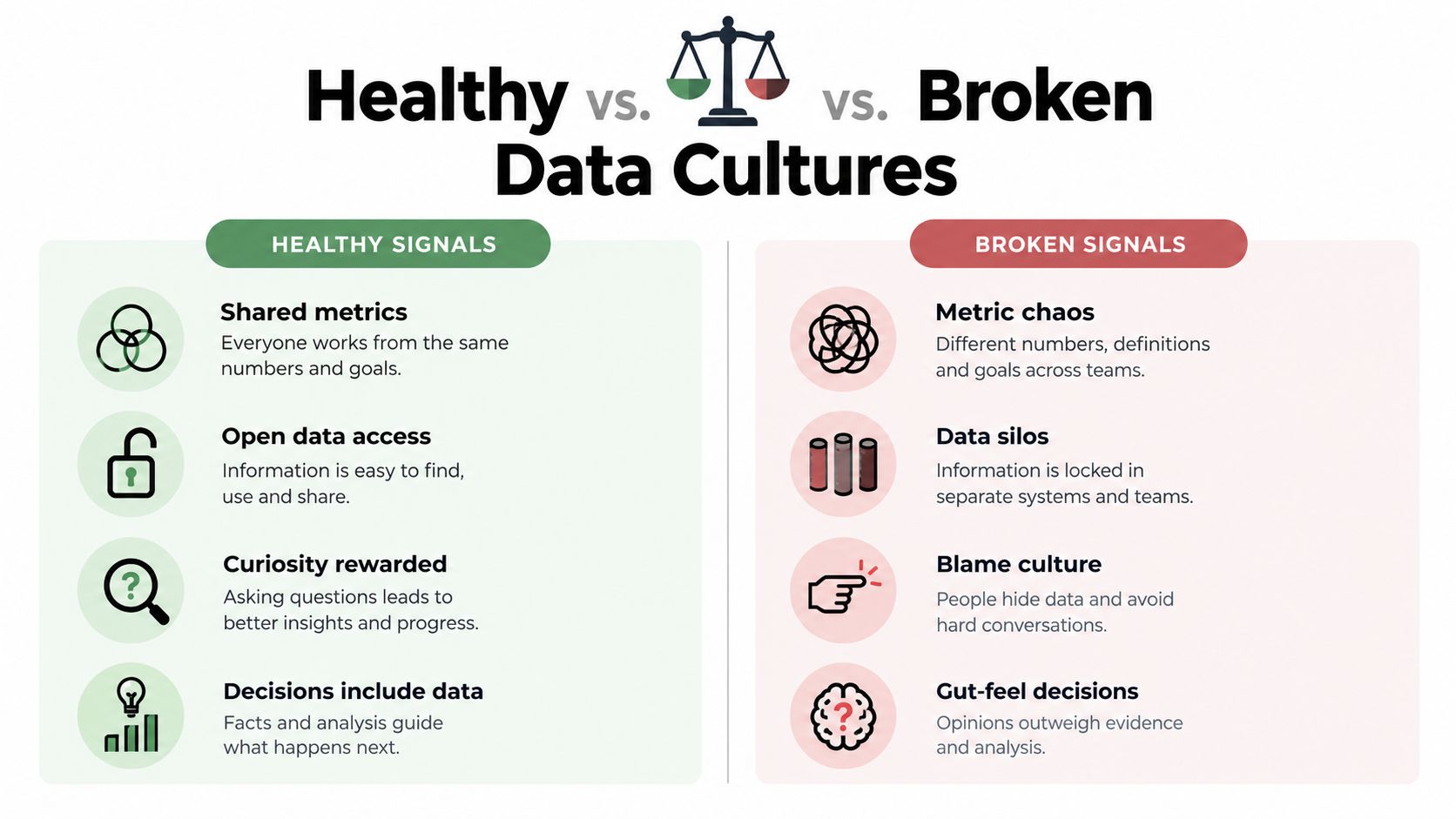A comparison chart showing the differences between healthy and broken organizational data cultures with specific characteristics.