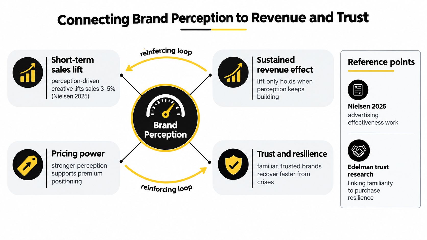 A diagram explaining how brand perception drives short-term sales, long-term revenue, pricing power, and customer trust.