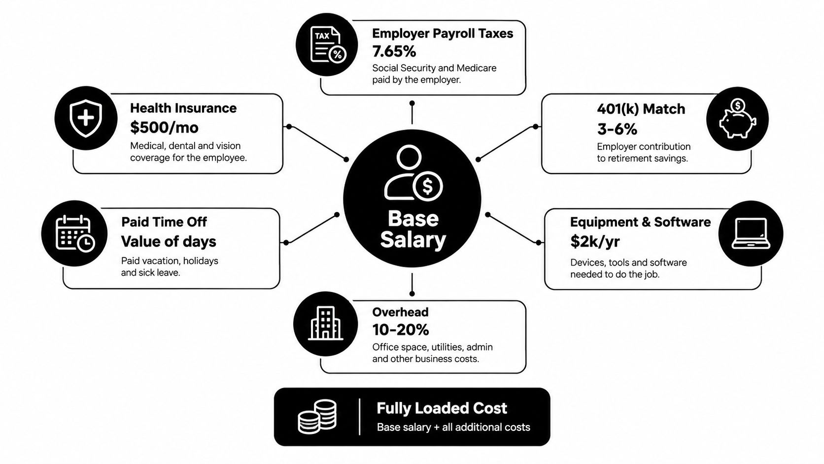 A diagram illustrating the components of a fully loaded cost for an employee including base salary and overhead.
