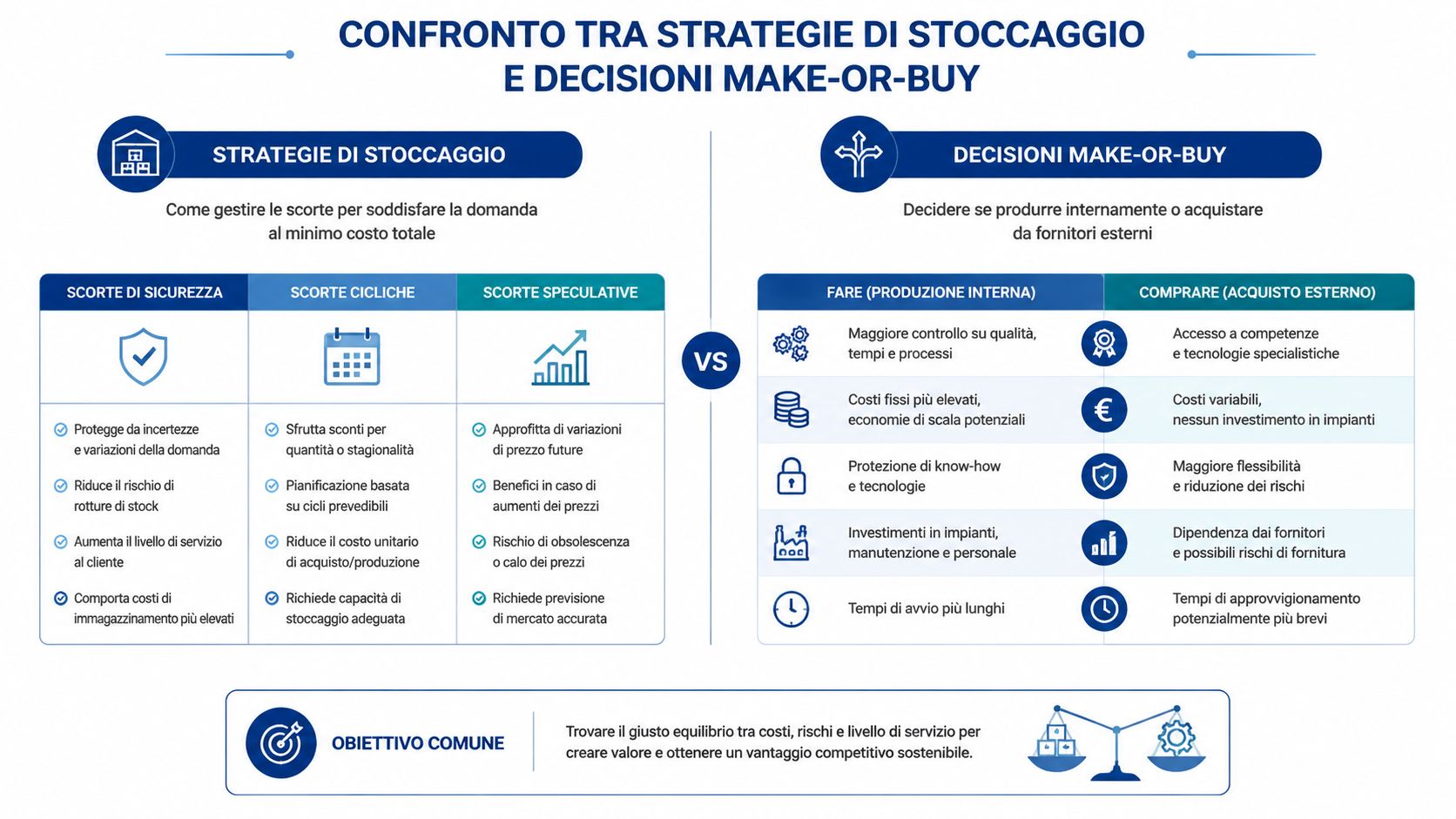 Infografica che confronta le strategie di stoccaggio delle scorte e le decisioni aziendali make-or-buy per ottimizzare i costi.