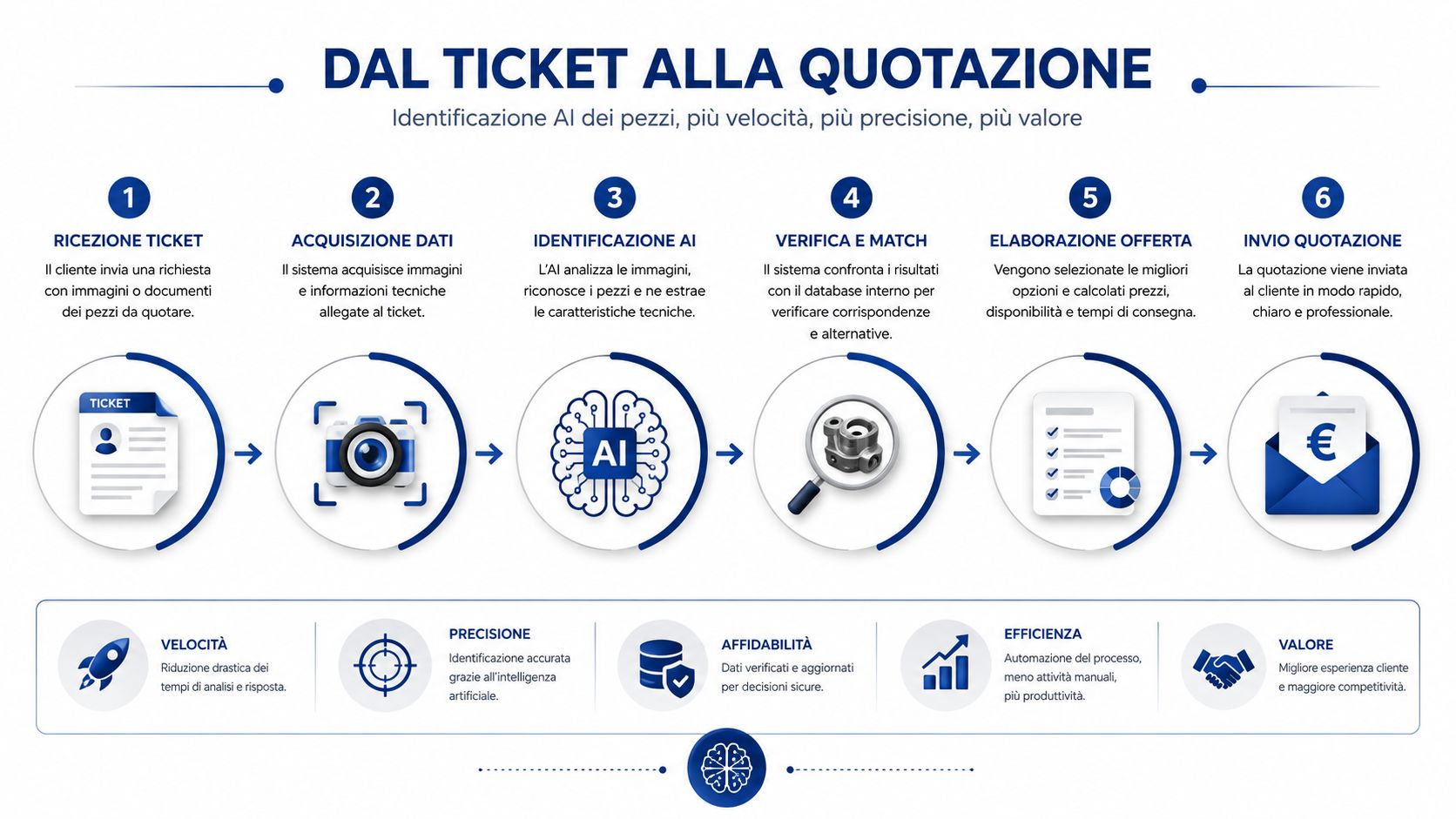 Infografica che illustra il processo automatizzato dall'invio del ticket alla quotazione tramite l'utilizzo dell'intelligenza artificiale.
