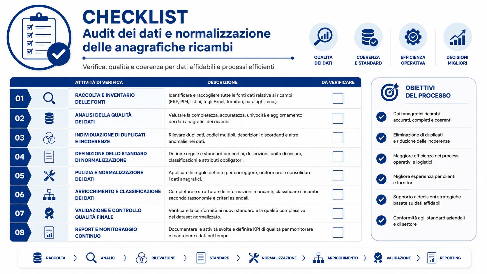 Checklist per l'audit dei dati e la normalizzazione delle anagrafiche ricambi per processi aziendali più efficienti.