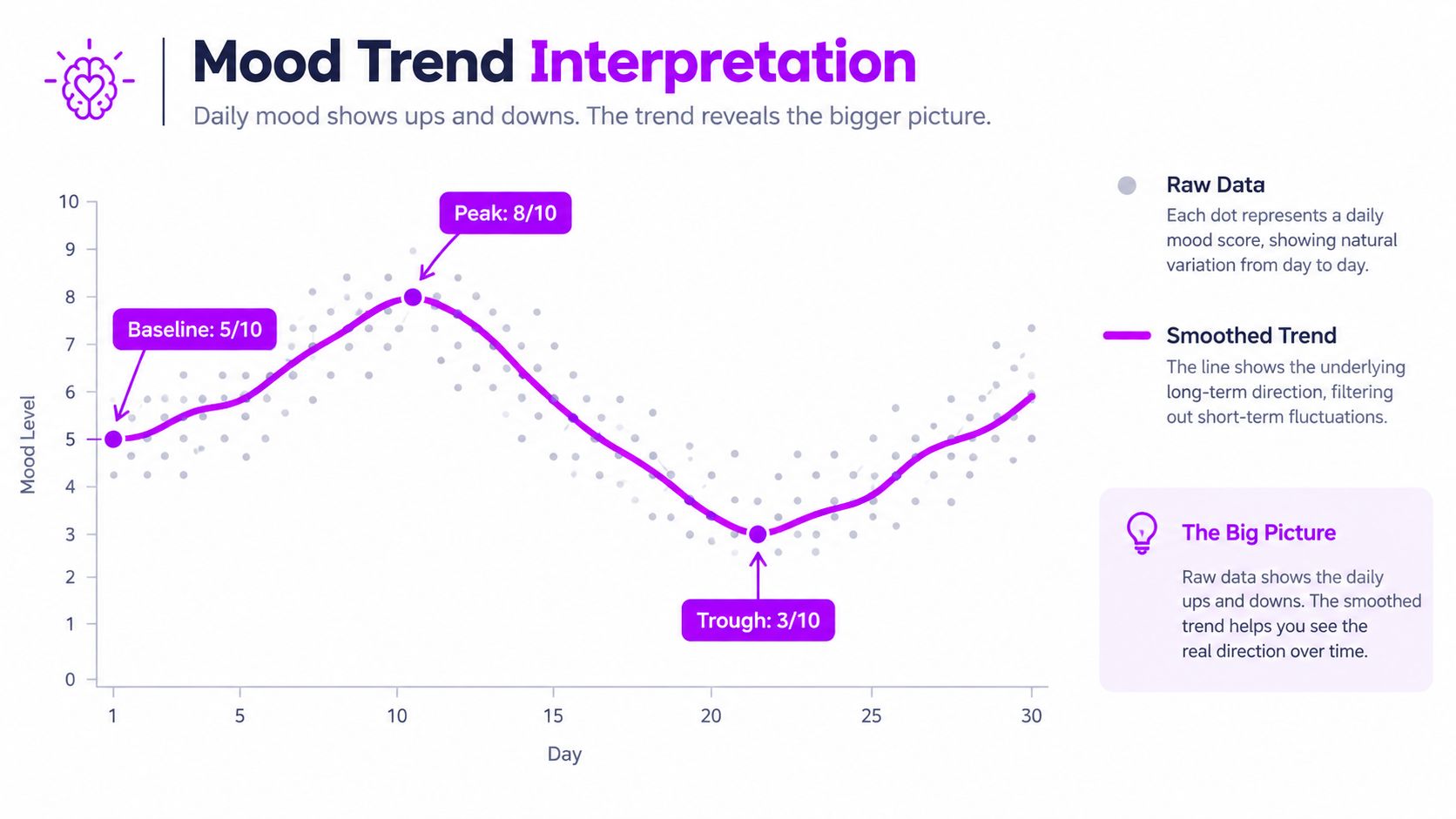 A line graph showing daily mood data points with a smoothed purple trend line across thirty days.