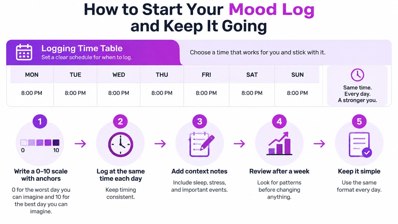 An infographic titled How to Start Your Mood Log illustrating a five-step guide for consistent mood journaling.