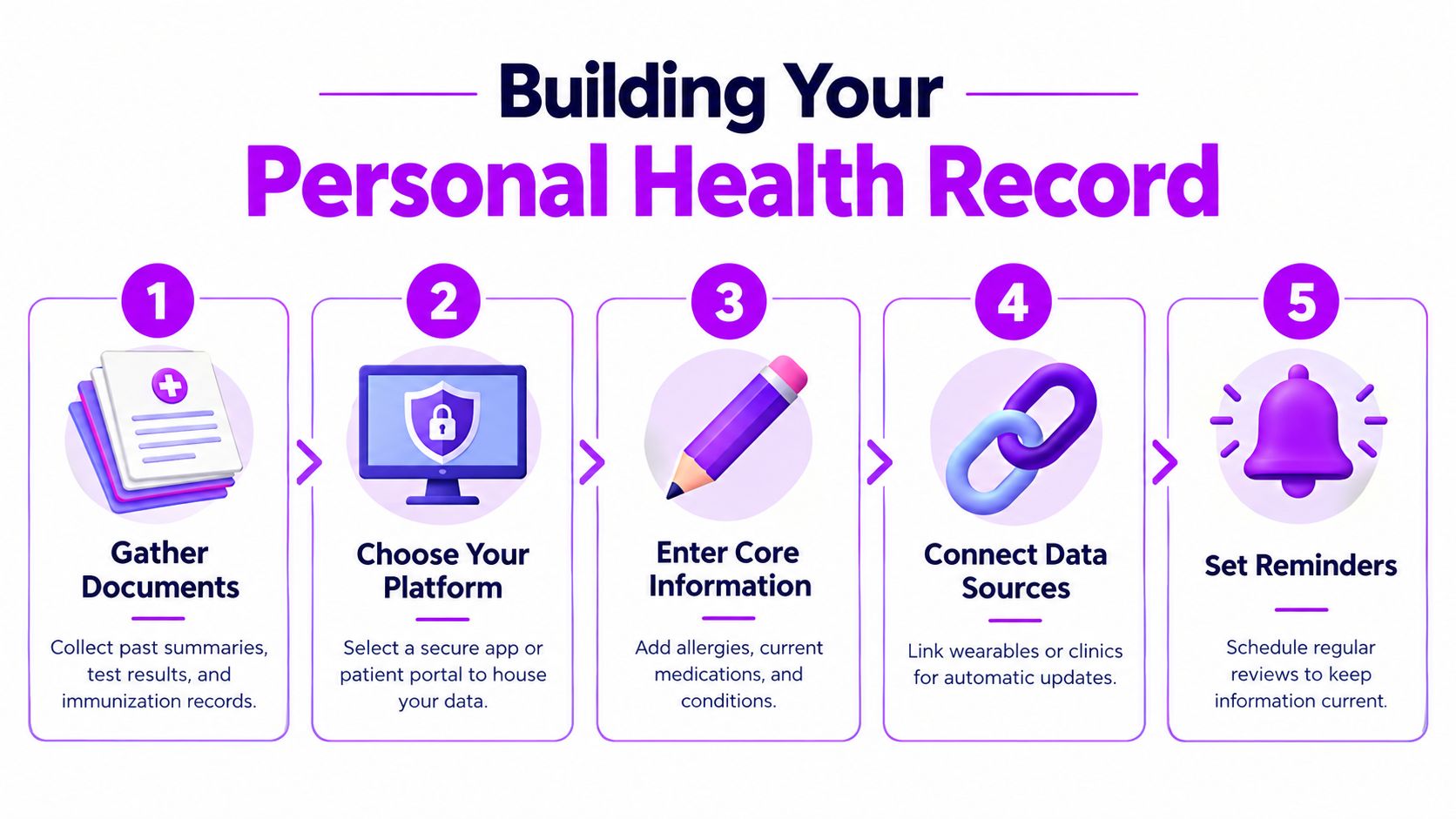 A five-step infographic showing how to organize personal health records using digital tools and documentation.