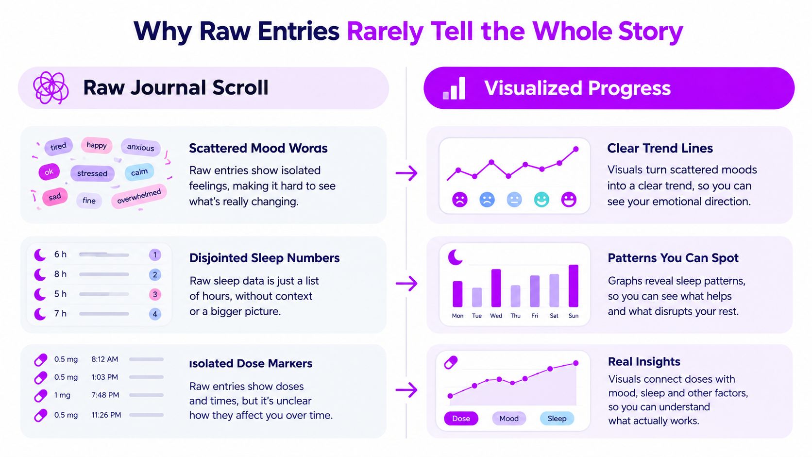 An infographic comparing the difference between raw journal entries and visualized health data tracking for personal wellness.