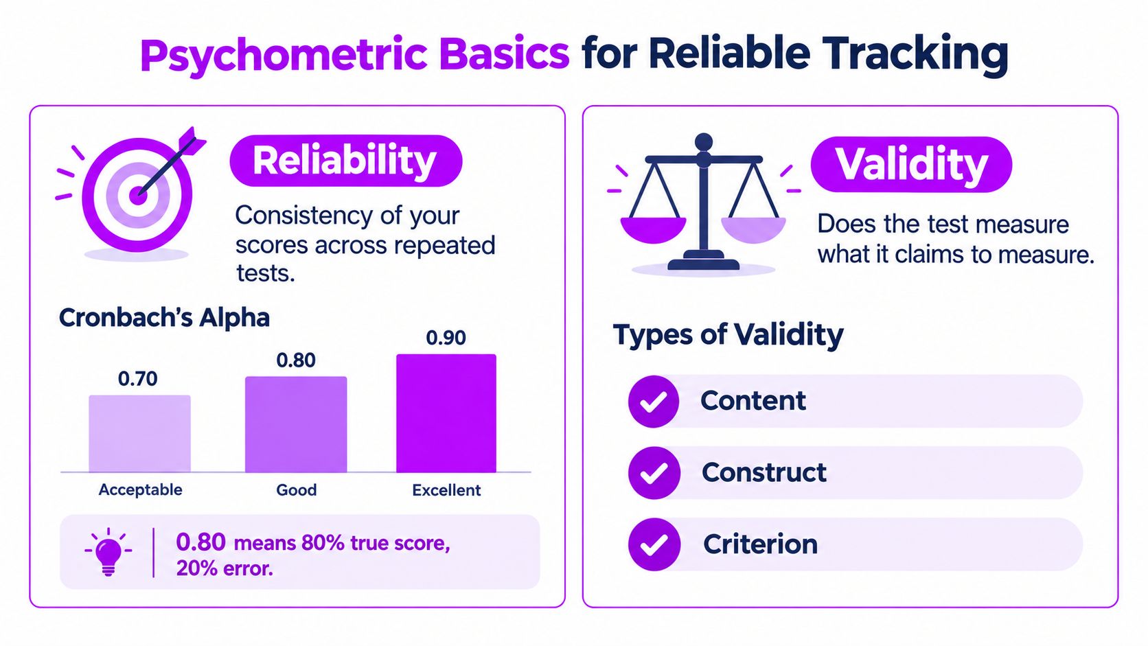 An infographic titled Psychometric Basics for Reliable Tracking explaining reliability, Cronbach's Alpha, and types of validity.