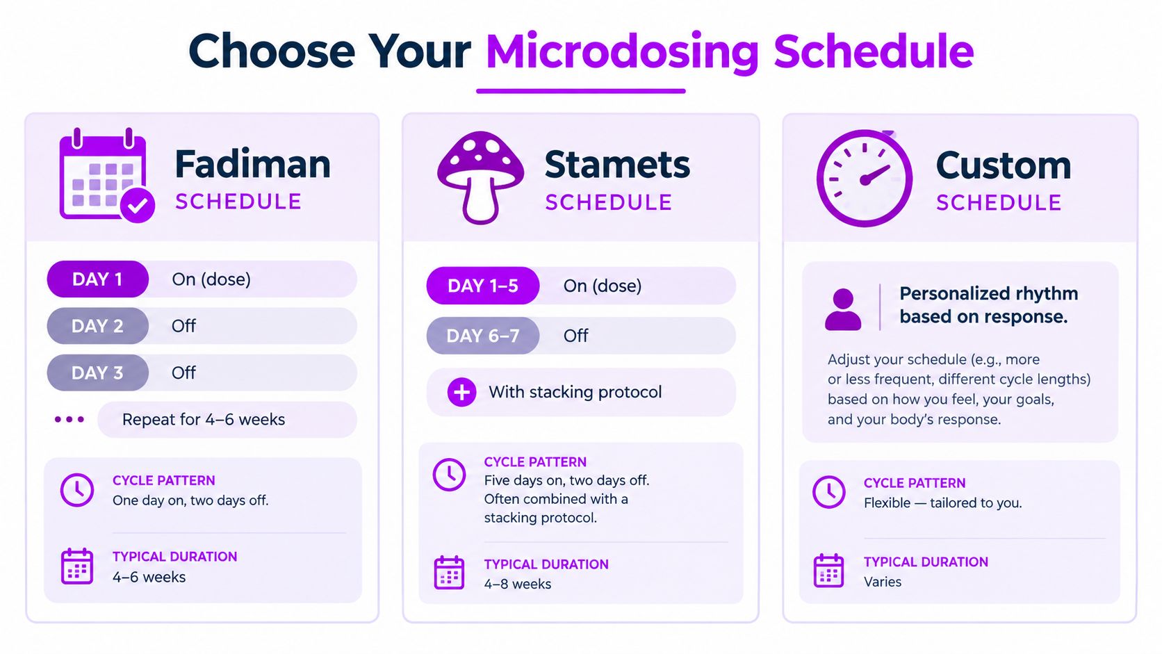 An infographic comparing three different microdosing schedules: Fadiman, Stamets, and a customizable option for users.