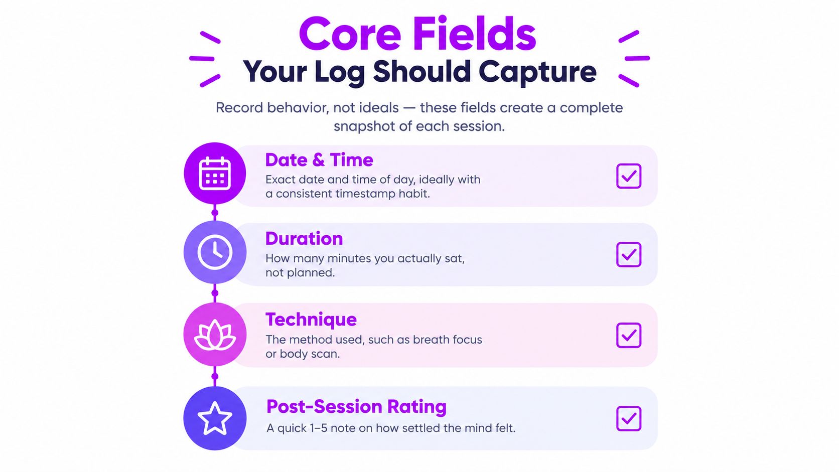 An infographic titled Core Fields Your Log Should Capture, illustrating four essential components for logging mindfulness sessions.