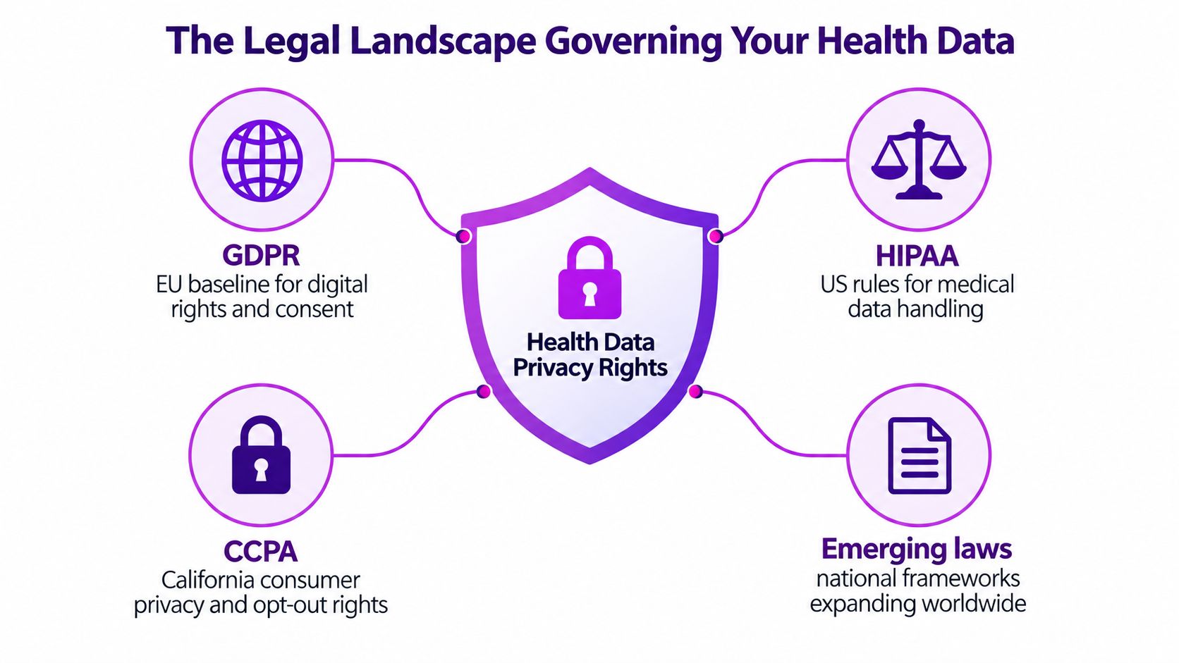 A diagram illustrating the global legal landscape of health data privacy rights including GDPR, HIPAA, CCPA and emerging laws.
