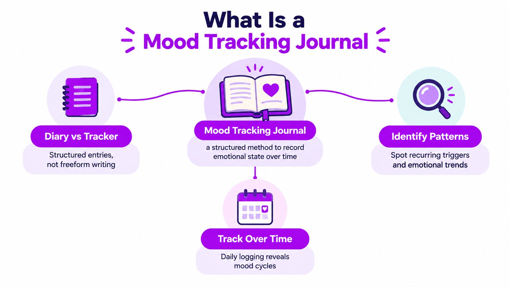 An infographic explaining the concept of a mood tracking journal and how it helps monitor emotional trends.