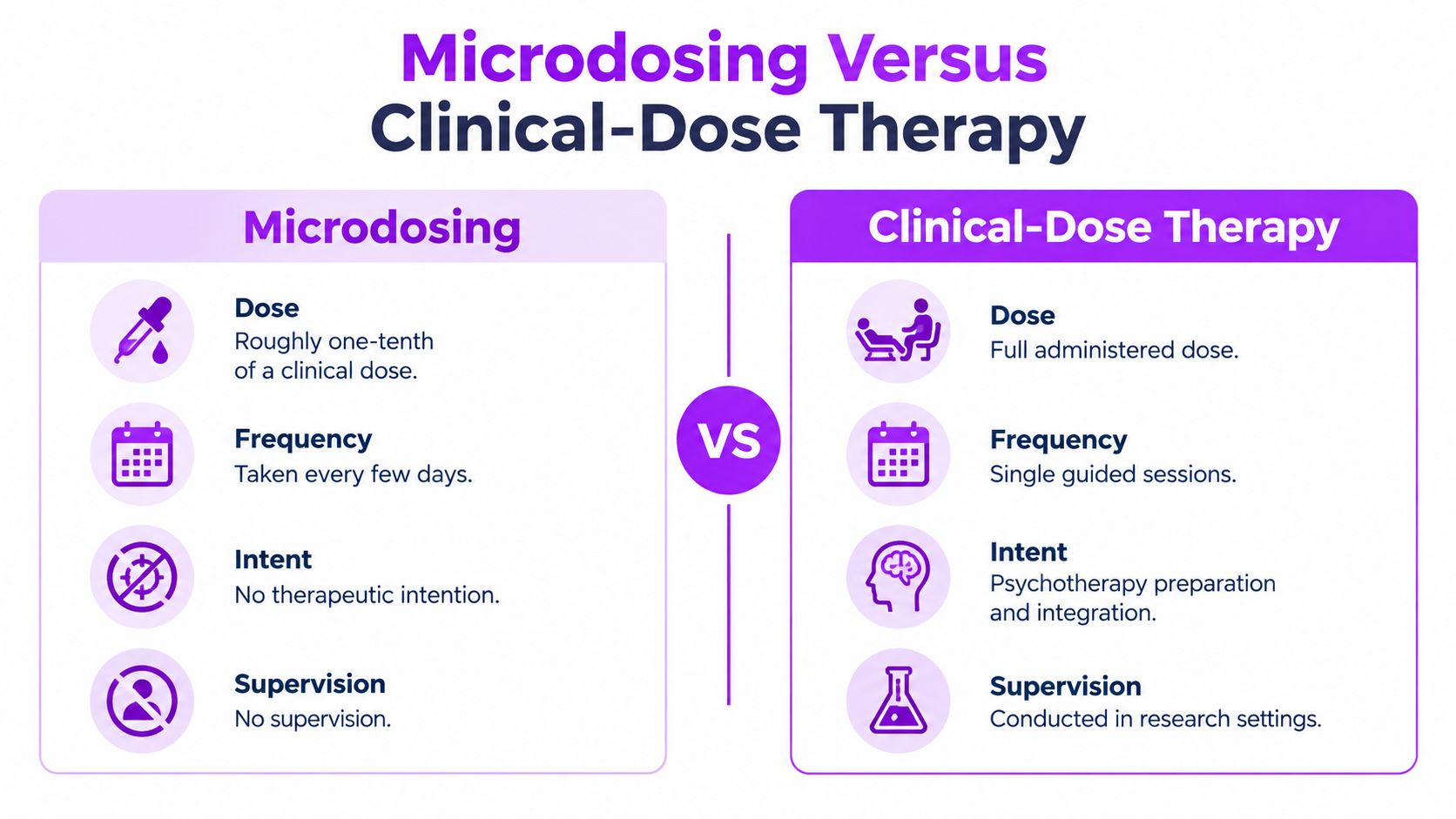A comparison chart outlining the differences between microdosing and clinical-dose therapy for therapeutic use.