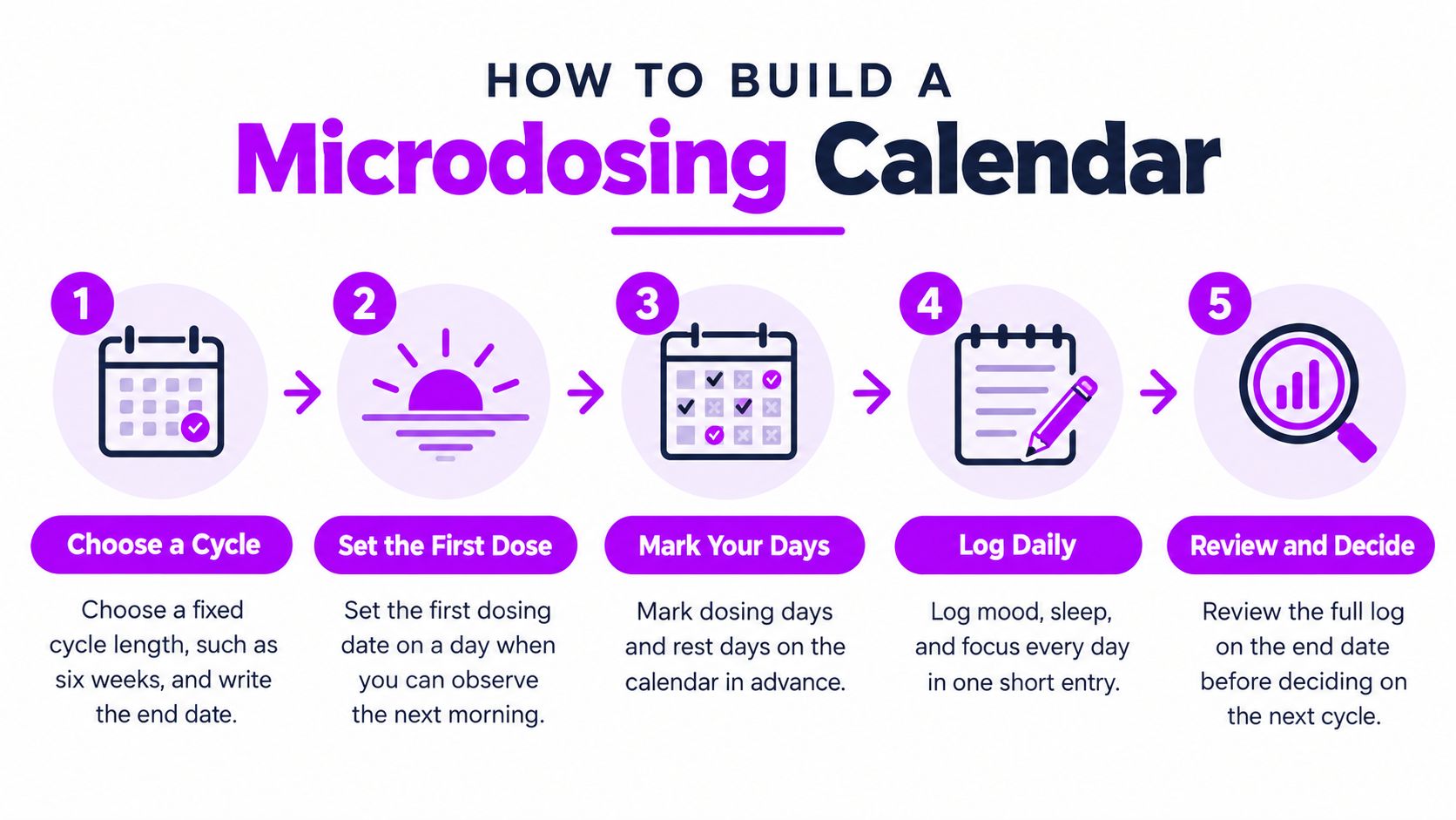 A step-by-step infographic titled How to Build a Microdosing Calendar showing five icons and instructions.
