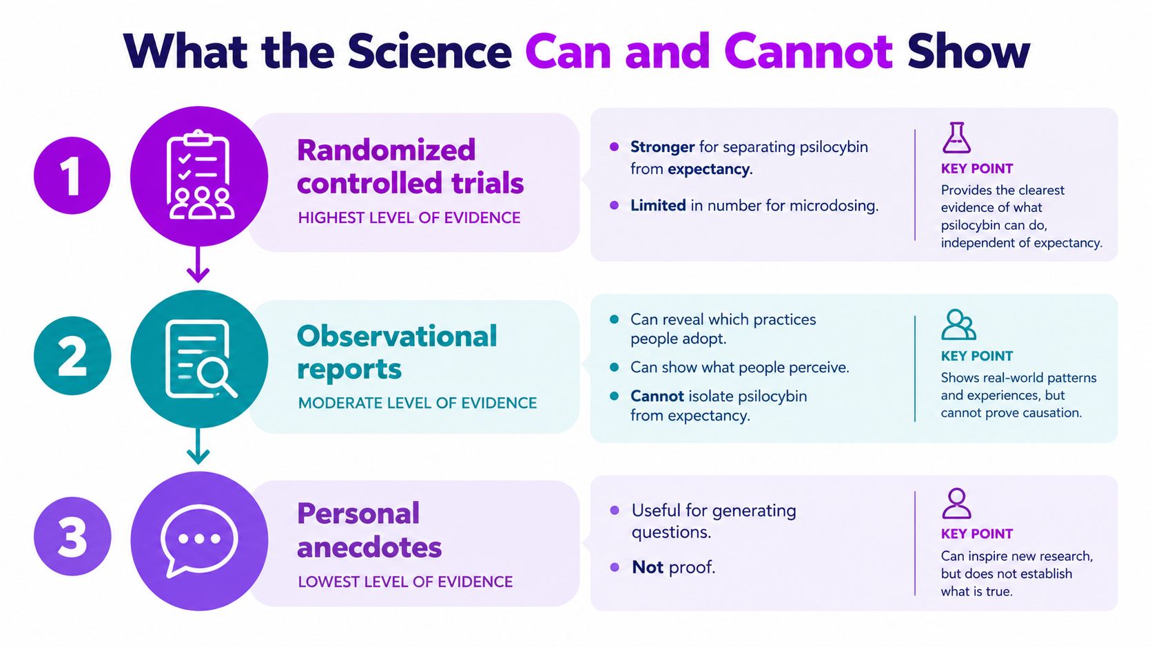 A diagram illustrating the hierarchy of scientific evidence for microdosing psilocybin from trials to personal anecdotes.