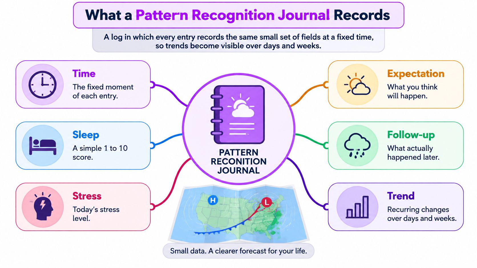 A diagram explaining the components of a pattern recognition journal, including time, sleep, stress, expectation, follow-up, and trend.