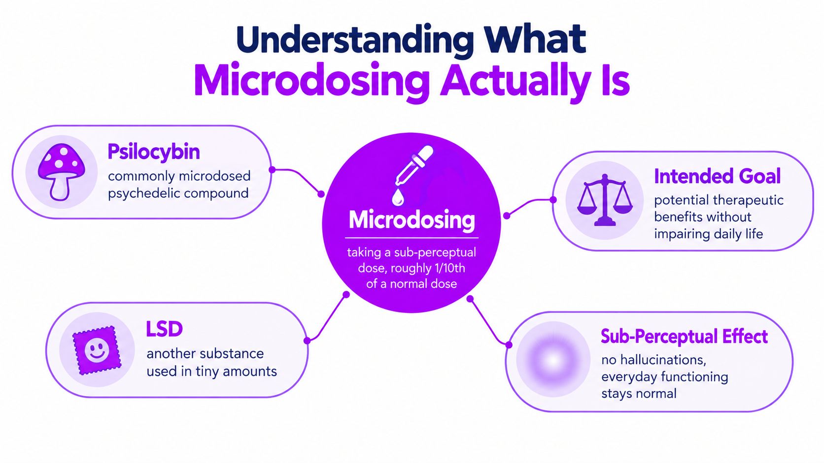 An educational infographic explaining microdosing, including its definition, common substances used, and intended therapeutic goals.