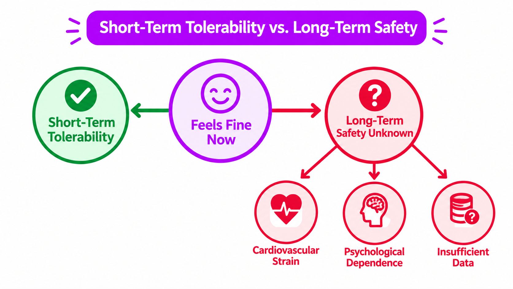 A diagram comparing short-term tolerability versus unknown long-term safety risks of a substance or treatment.