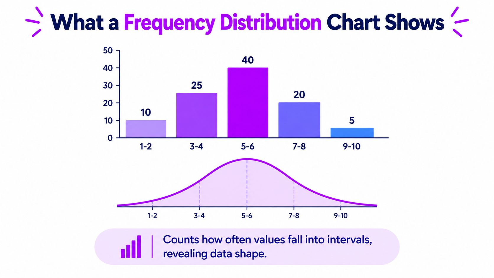 A frequency distribution chart showing bar graphs and a bell curve representing data intervals and distribution.