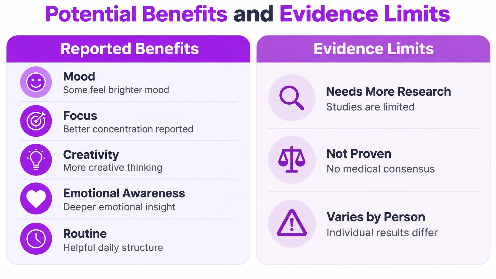 A comparison chart highlighting the potential reported benefits and evidence limitations associated with microdosing mushrooms.